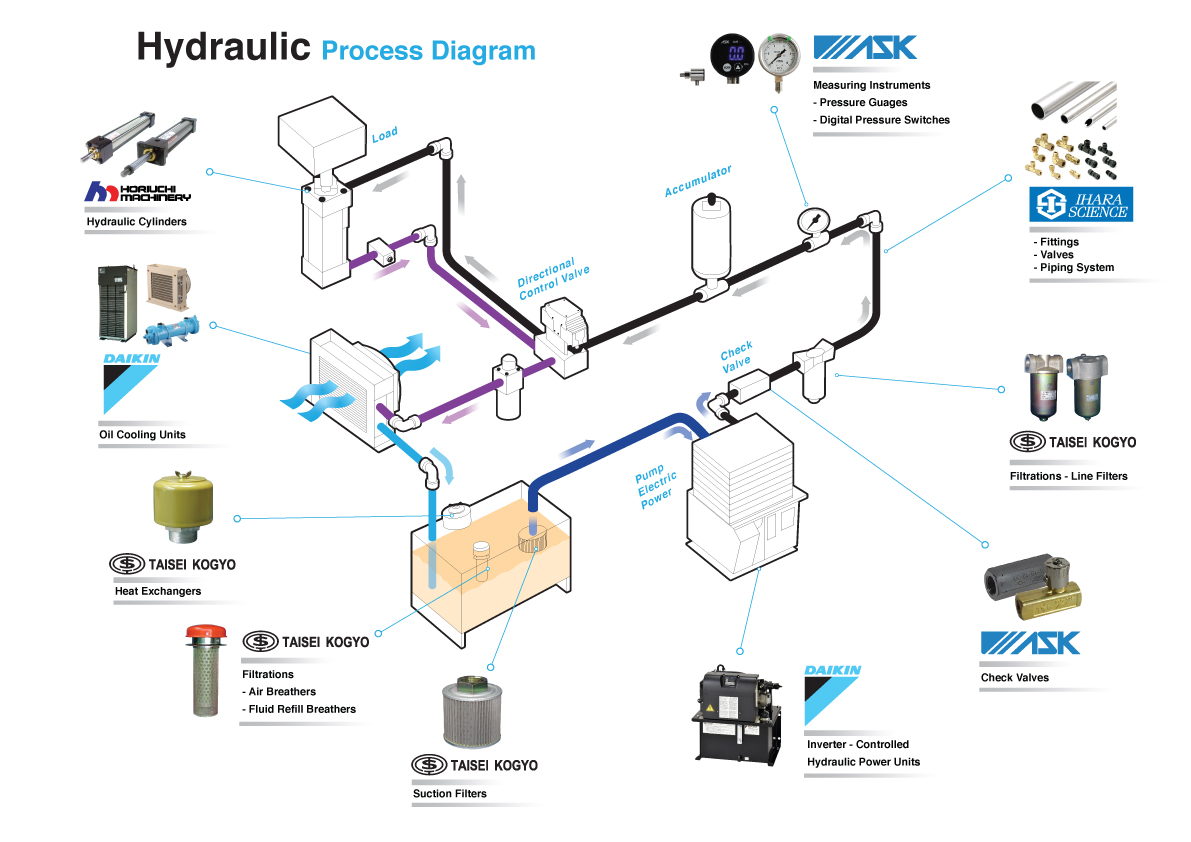 Nandee › HYDRAULIC PROCESS DIAGRAM